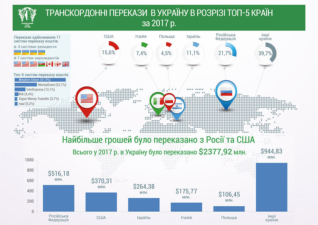 Куда и как переводят деньги украинцы — инфографика от НБУ