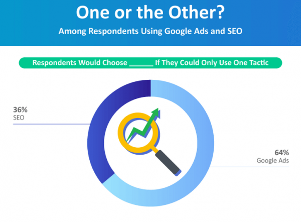 64% маркетологов готовы отказаться от SEO в пользу поисковой рекламы
