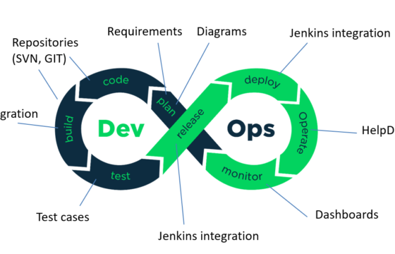 DevOps: с чего начать