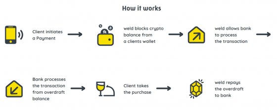 Український криптовалютний стартап Weld Money залучив інвестиції