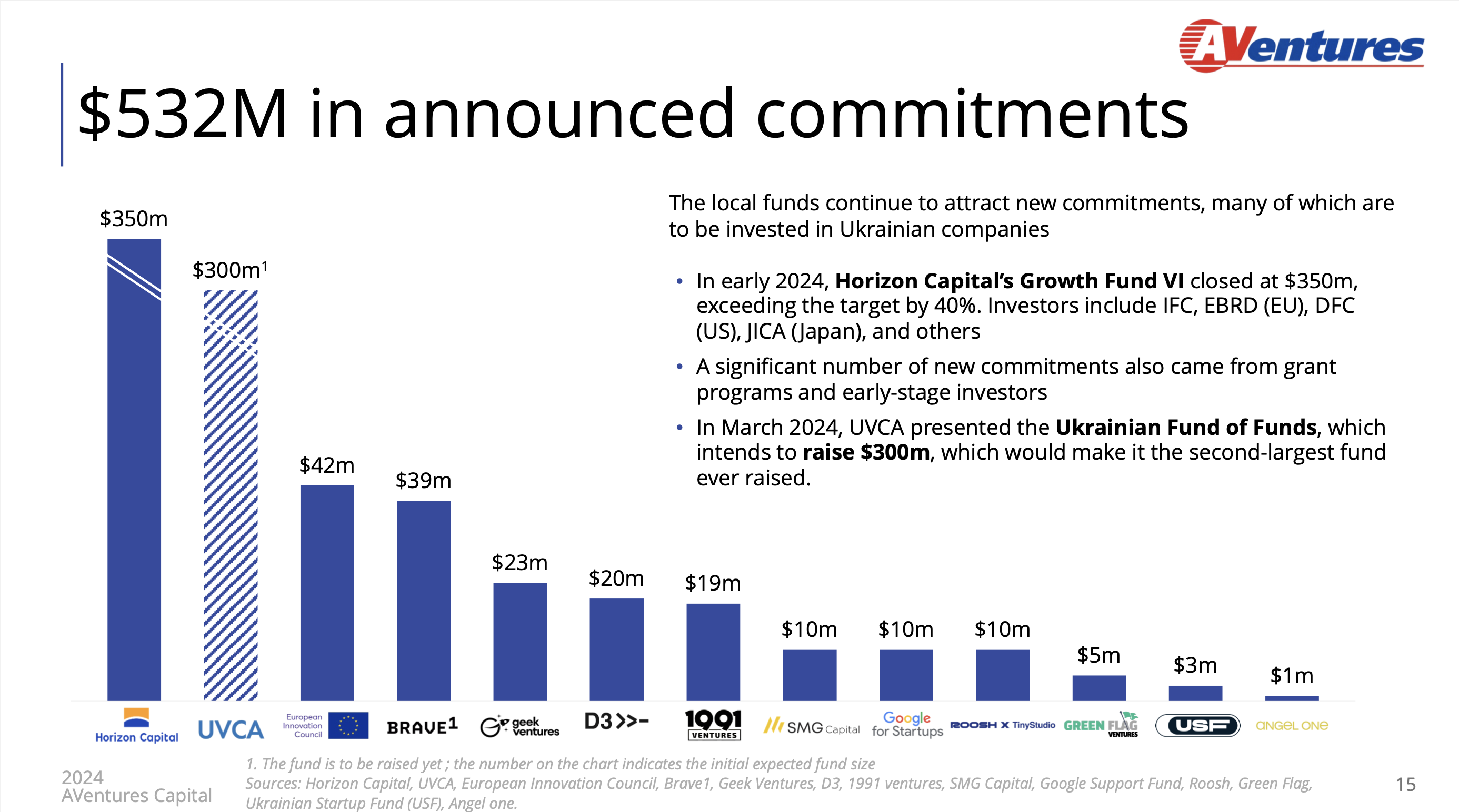 Інвестфонд AVentures Capital