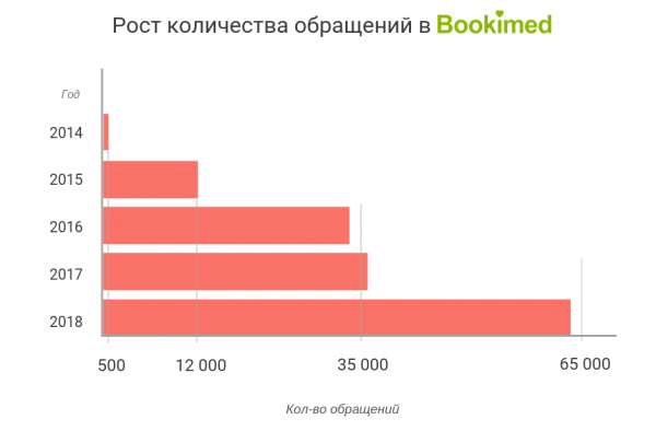 Bookimed: как украинский маркетплейс развивается на мировом рынке медицинского туризма