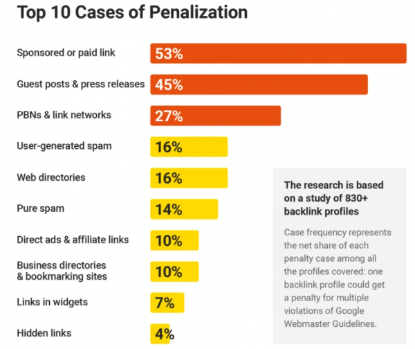 Самые частые причины ручных санкций Google за ссылки — исследование