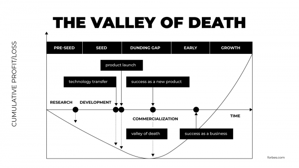 «Долина смерти»: как увеличить шансы стартапа на успех