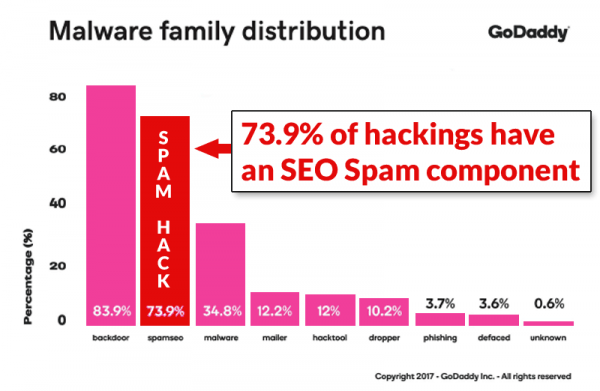 GoDaddy: 74% взломанных сайтов были атакованы хакерами в SEO-целях