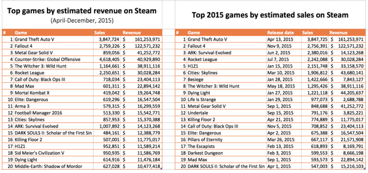 За что геймеры платят в Steam: самые популярные игры года