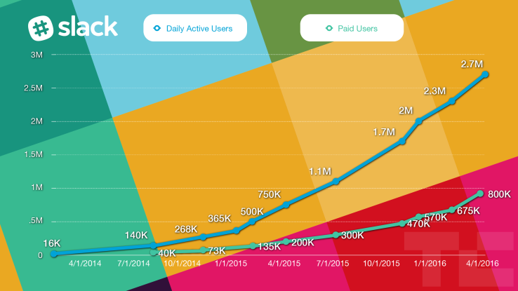 Slack растет безумными темпами и поднимает $200 млн при оценке $3,8 млрд