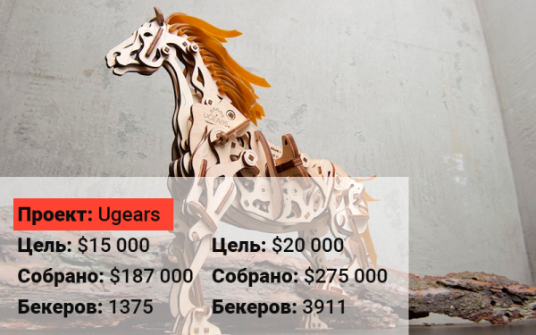 В 2018 году украинцы собрали на краудфандинге больше $2 млн. Вот 15 самых успешных проектов
