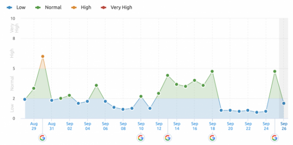 Первые результаты сентябрьского обновления основного алгоритма Google