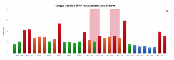 Первые результаты сентябрьского обновления основного алгоритма Google