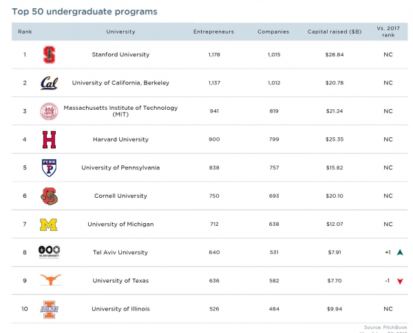 Топ-50 университетов, которые выпускают самых успешных предпринимателей