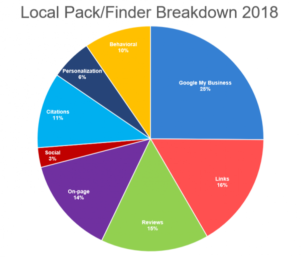 Moz: факторы ранжирования в локальном поиске Google в 2018 году