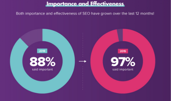 97% маркетологов считают SEO важной частью стратегии продвижения